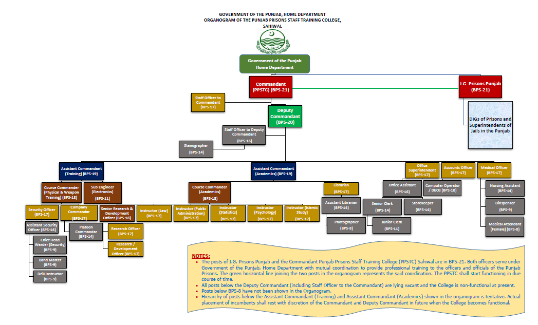https://prisons.punjab.gov.pk/system/files/Organogram%20of%20the%20PPSTC%20Sahiwal_2.png